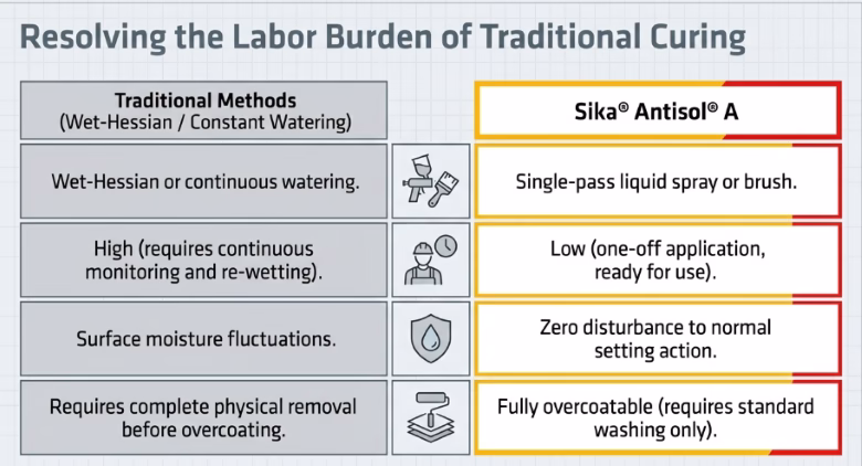 why choose sika antisol a